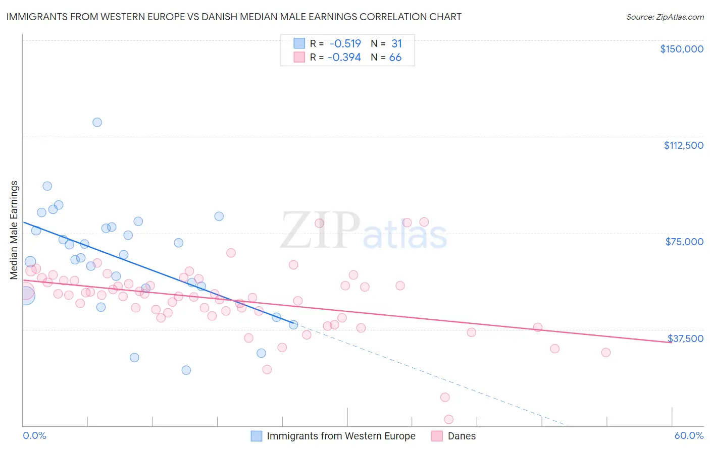 Immigrants from Western Europe vs Danish Median Male Earnings