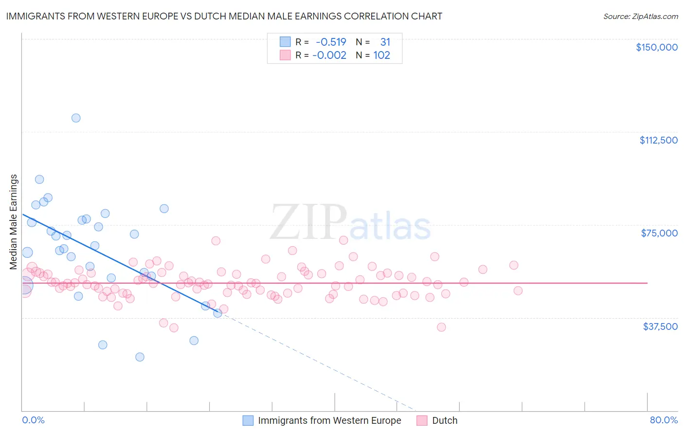 Immigrants from Western Europe vs Dutch Median Male Earnings