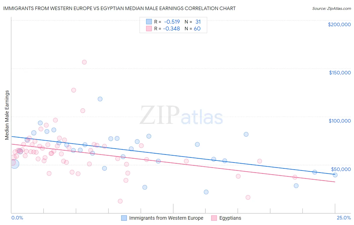 Immigrants from Western Europe vs Egyptian Median Male Earnings