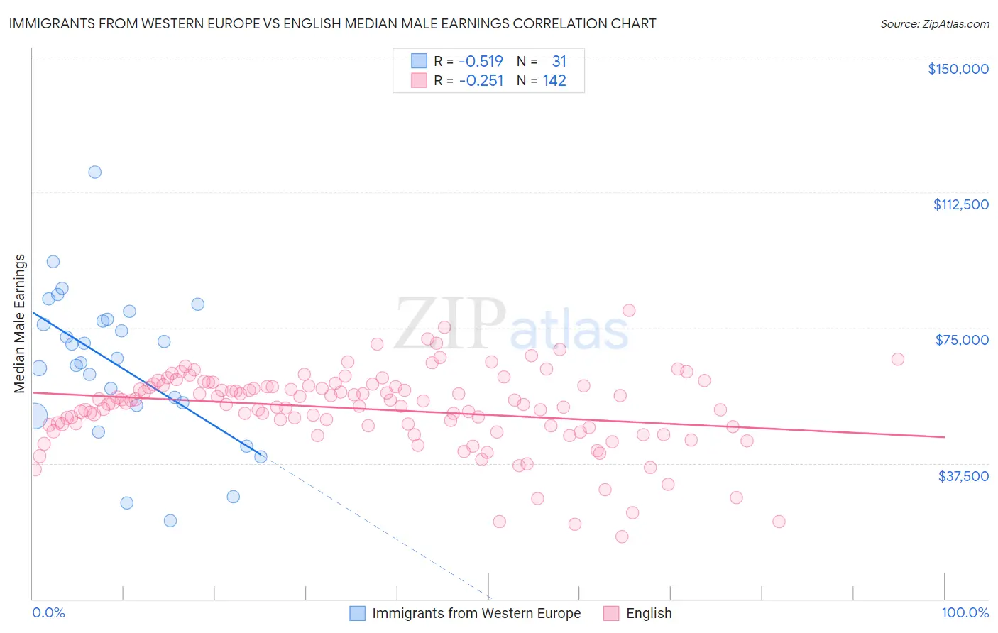 Immigrants from Western Europe vs English Median Male Earnings