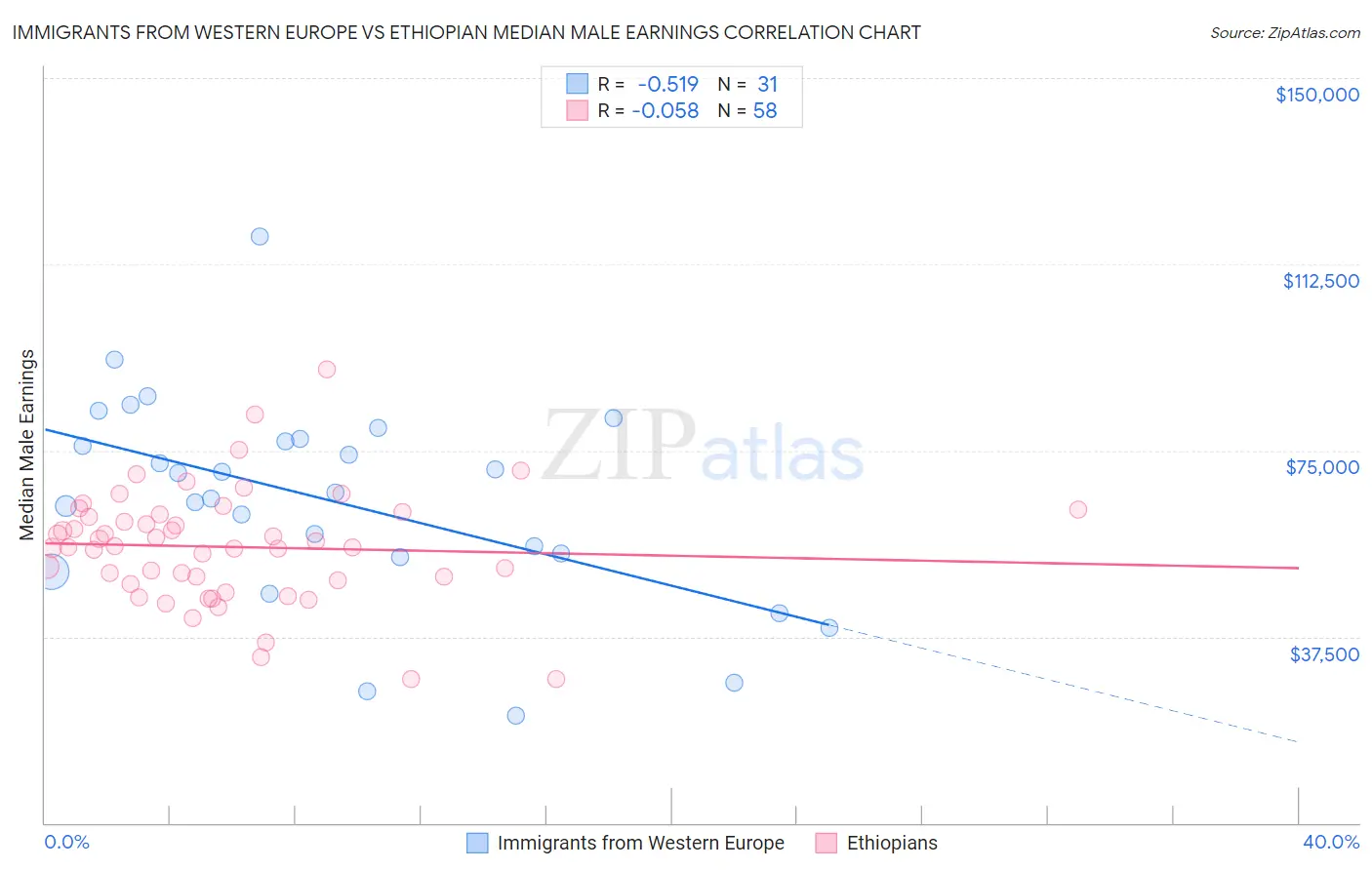 Immigrants from Western Europe vs Ethiopian Median Male Earnings