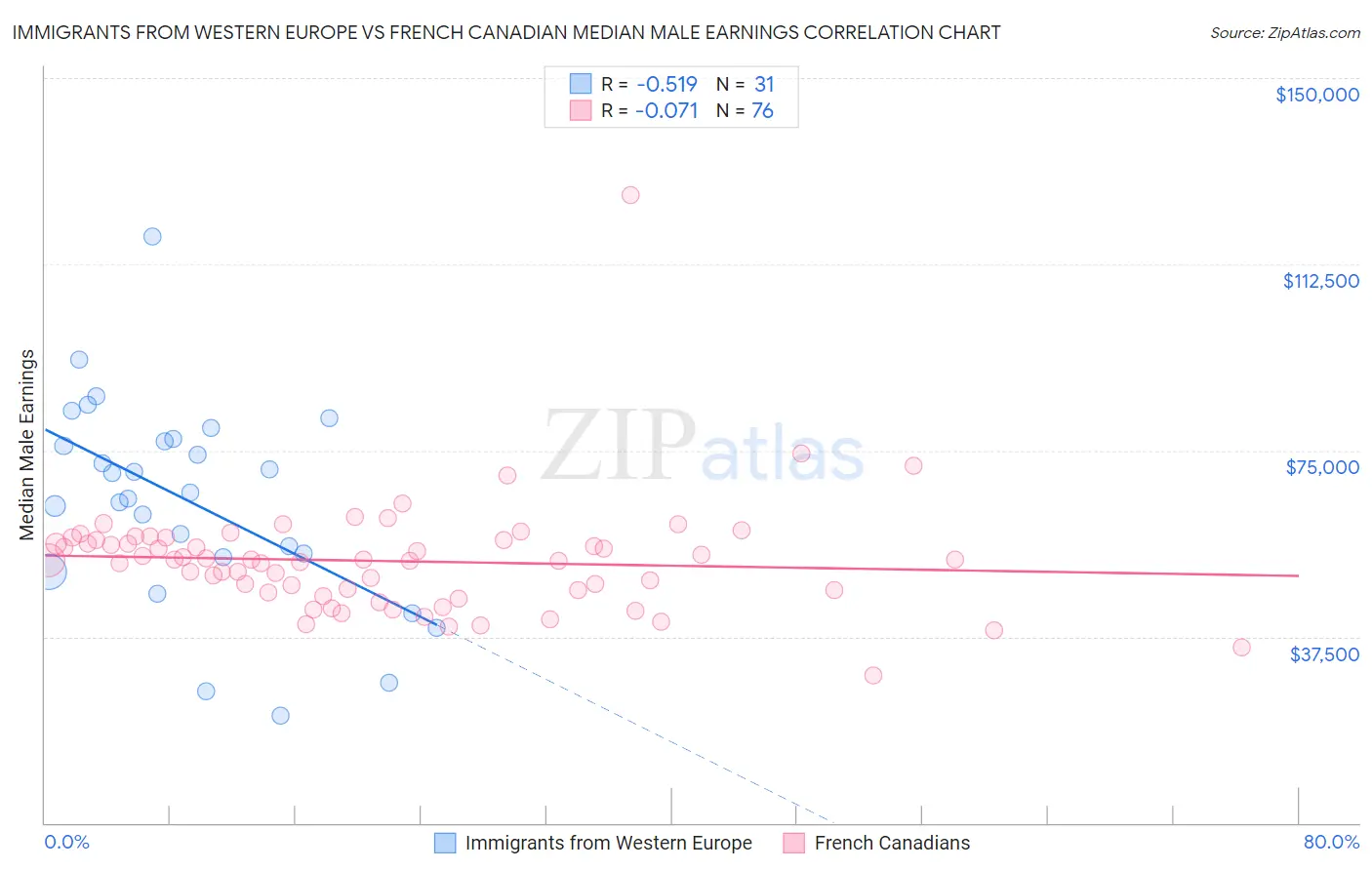 Immigrants from Western Europe vs French Canadian Median Male Earnings
