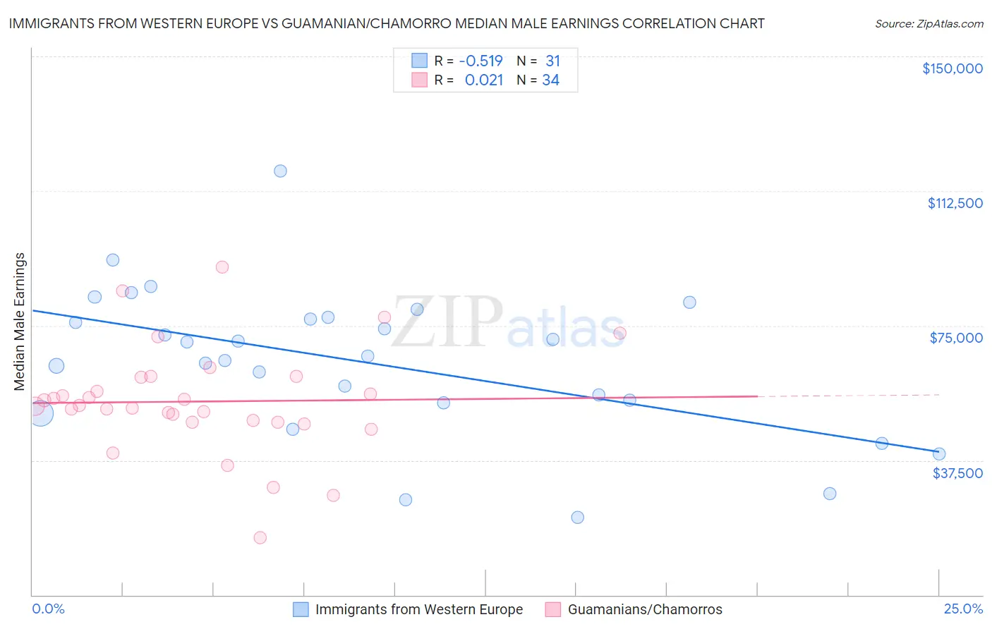 Immigrants from Western Europe vs Guamanian/Chamorro Median Male Earnings