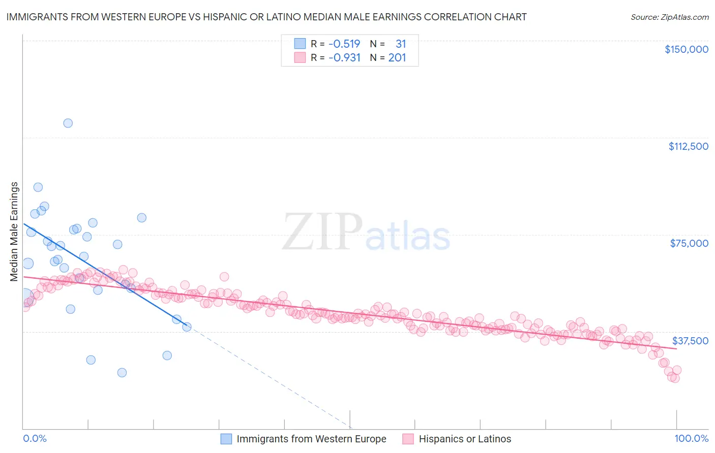 Immigrants from Western Europe vs Hispanic or Latino Median Male Earnings