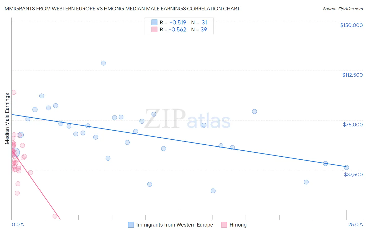Immigrants from Western Europe vs Hmong Median Male Earnings