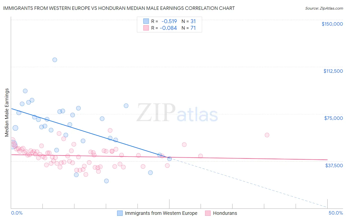 Immigrants from Western Europe vs Honduran Median Male Earnings