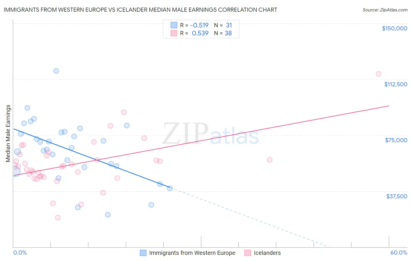 Immigrants from Western Europe vs Icelander Median Male Earnings