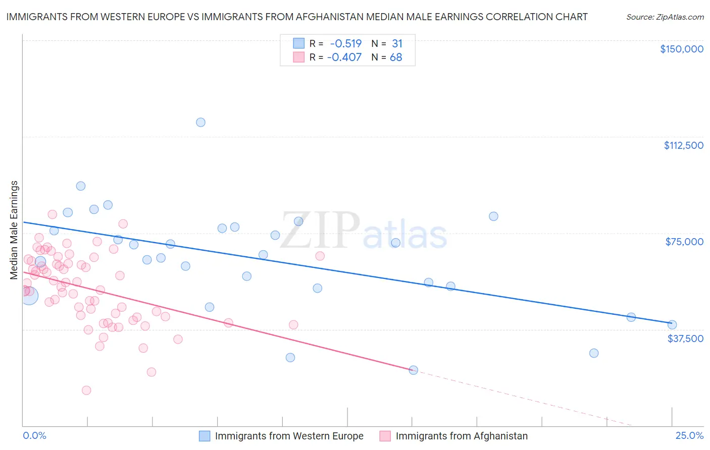 Immigrants from Western Europe vs Immigrants from Afghanistan Median Male Earnings
