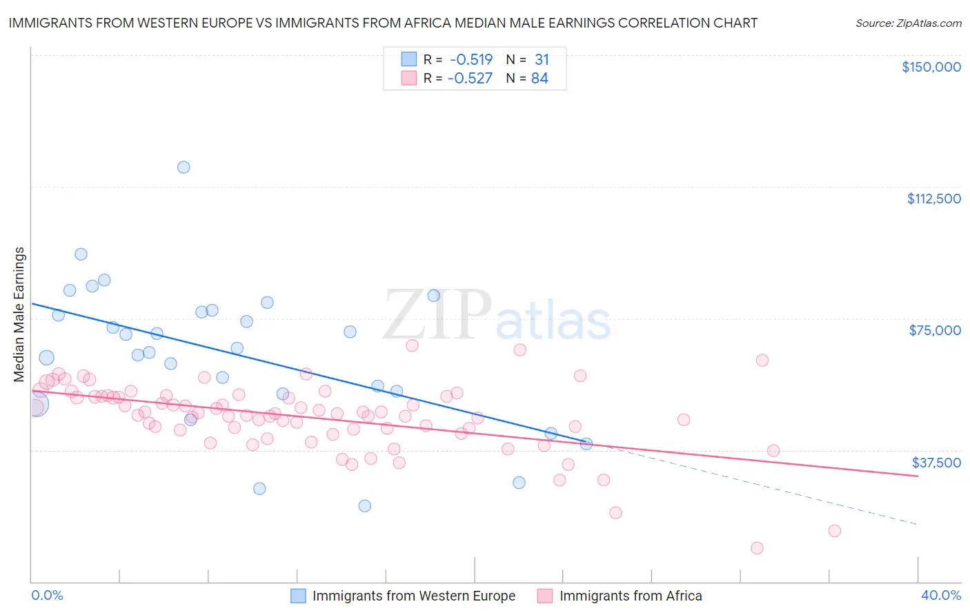 Immigrants from Western Europe vs Immigrants from Africa Median Male Earnings