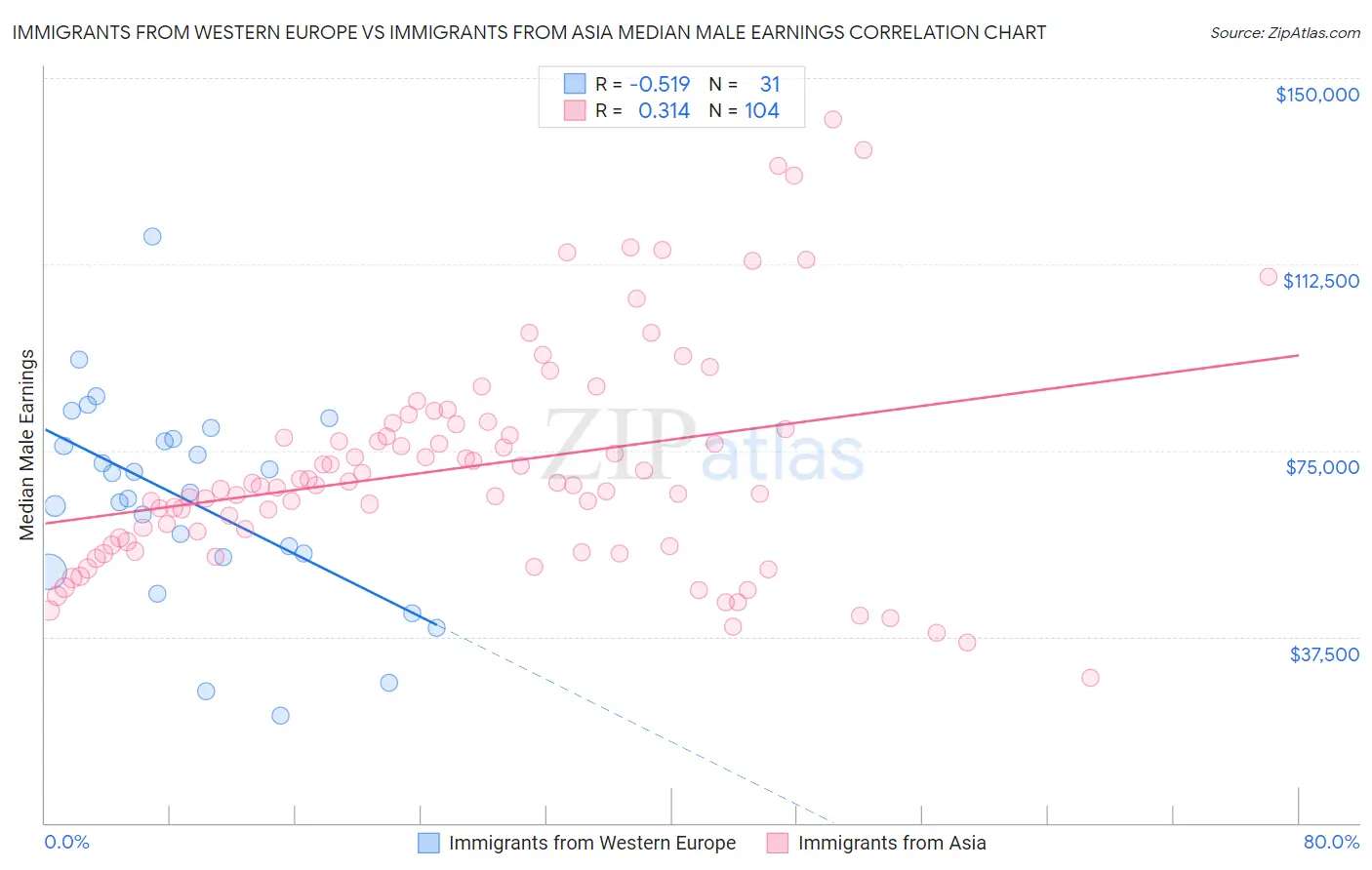 Immigrants from Western Europe vs Immigrants from Asia Median Male Earnings