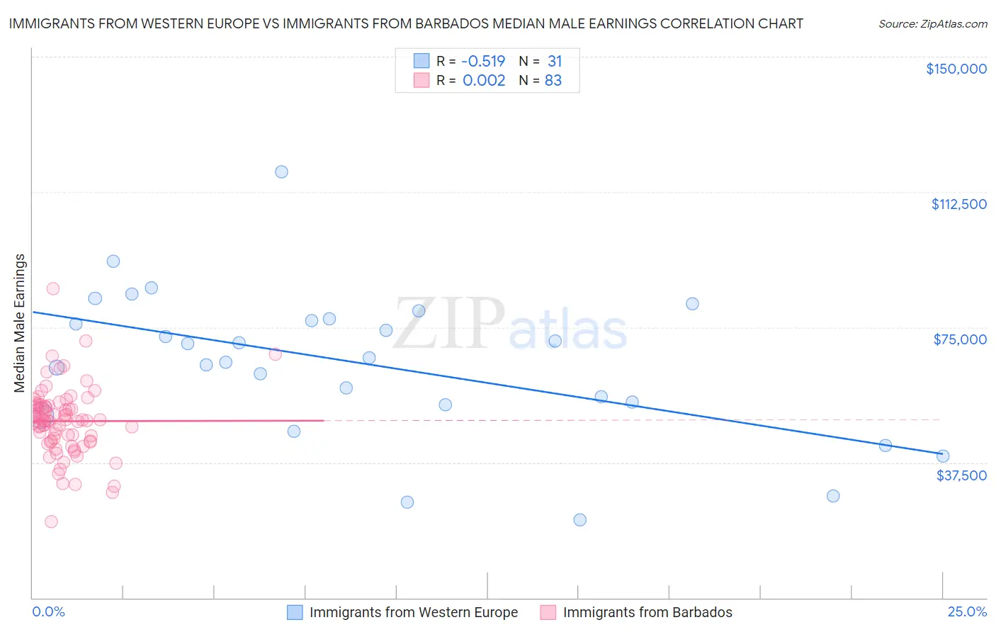 Immigrants from Western Europe vs Immigrants from Barbados Median Male Earnings