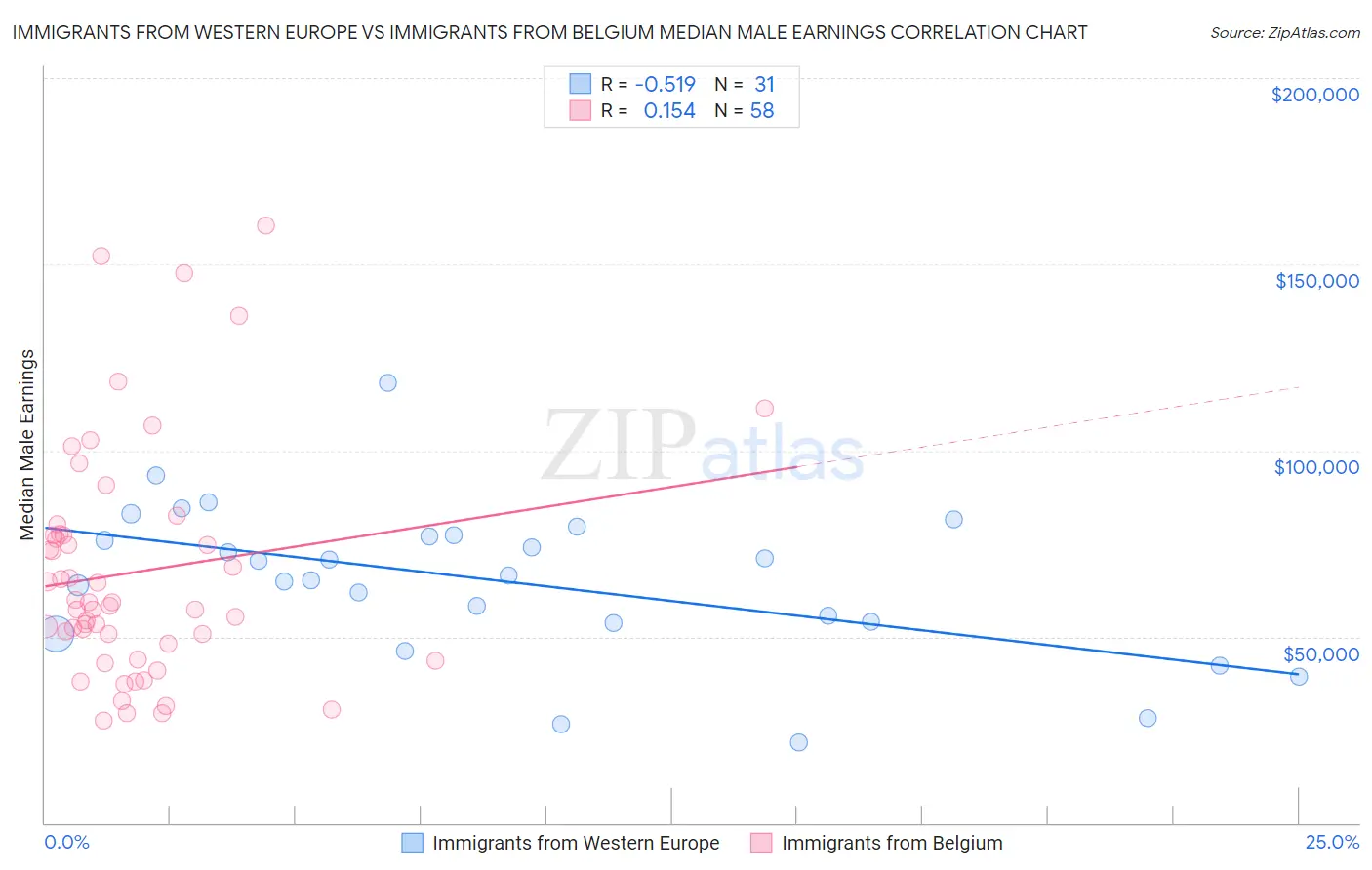 Immigrants from Western Europe vs Immigrants from Belgium Median Male Earnings