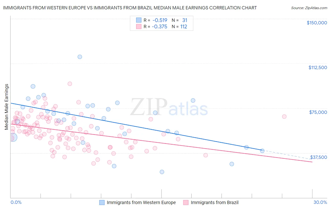 Immigrants from Western Europe vs Immigrants from Brazil Median Male Earnings