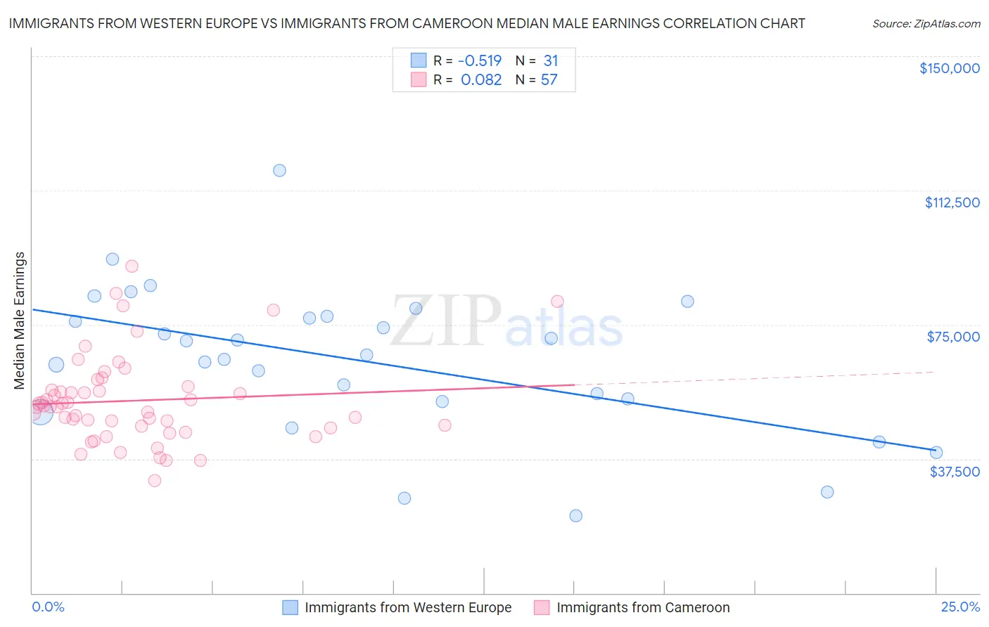 Immigrants from Western Europe vs Immigrants from Cameroon Median Male Earnings