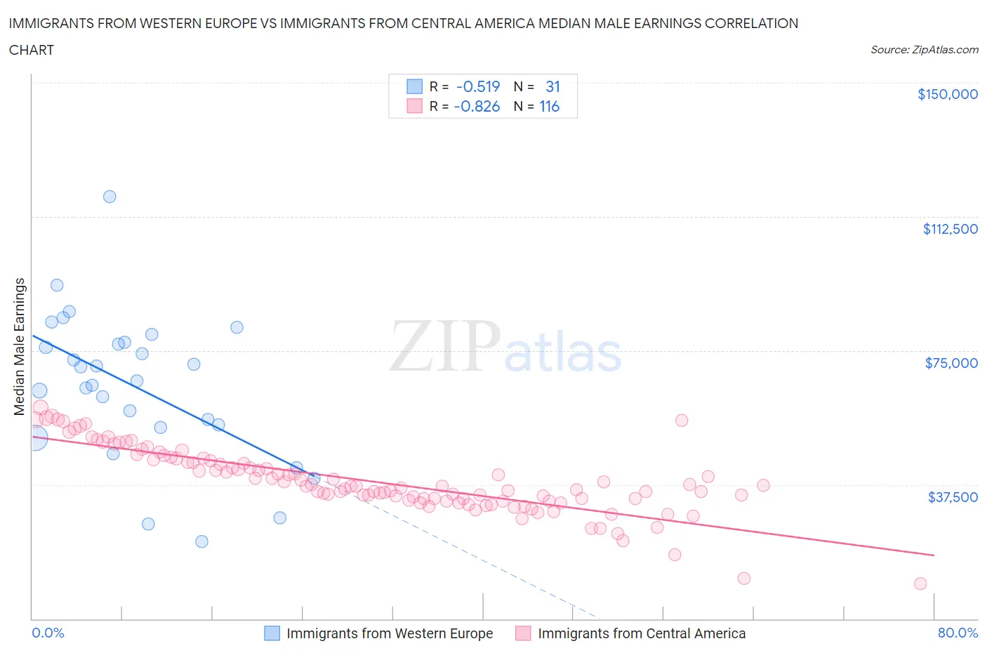 Immigrants from Western Europe vs Immigrants from Central America Median Male Earnings