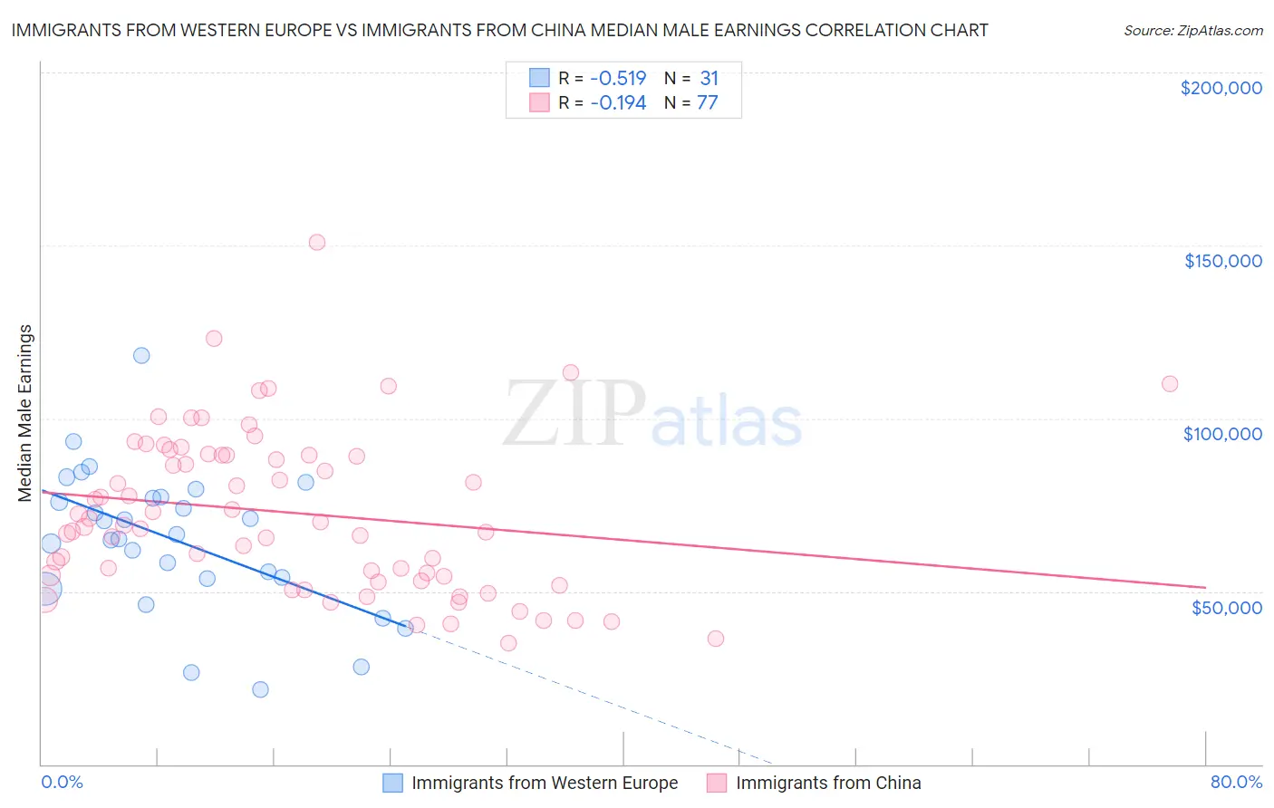 Immigrants from Western Europe vs Immigrants from China Median Male Earnings