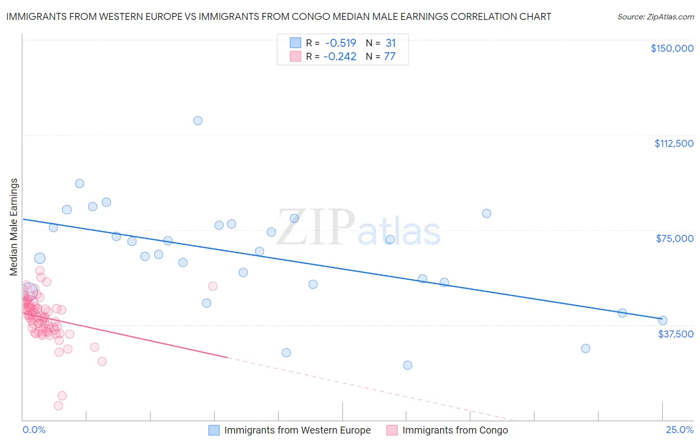 Immigrants from Western Europe vs Immigrants from Congo Median Male Earnings