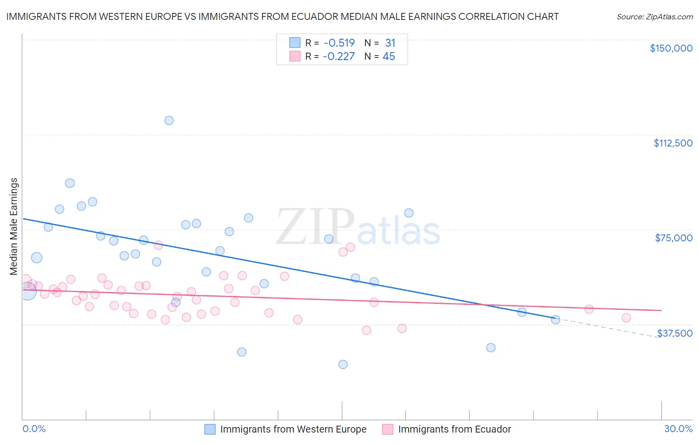 Immigrants from Western Europe vs Immigrants from Ecuador Median Male Earnings