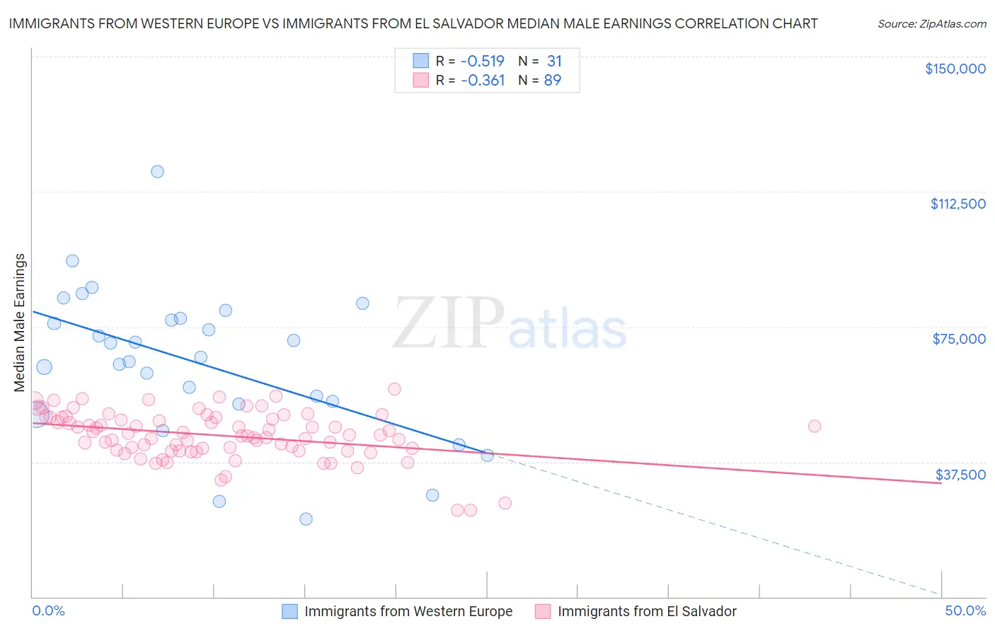 Immigrants from Western Europe vs Immigrants from El Salvador Median Male Earnings