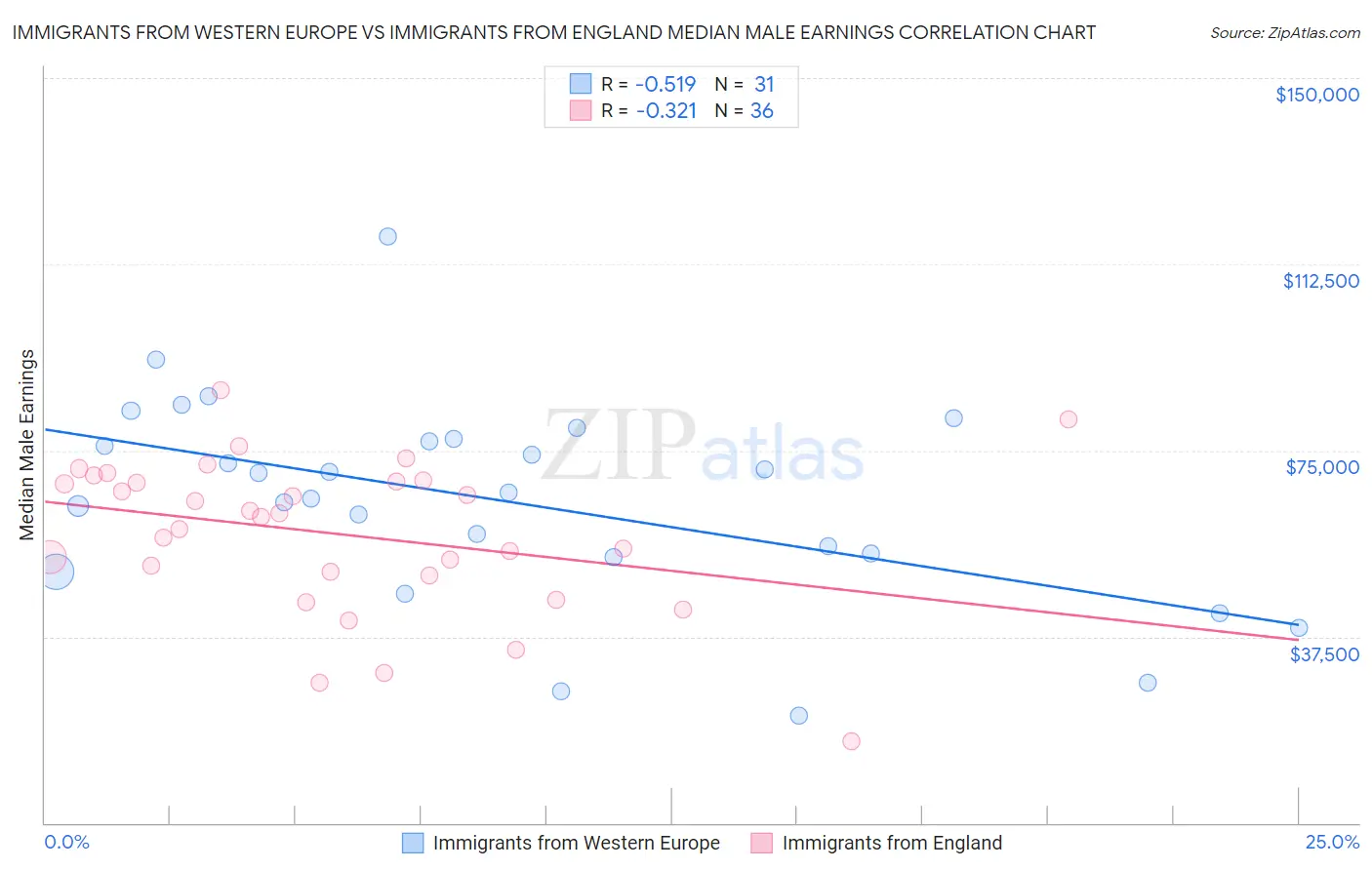 Immigrants from Western Europe vs Immigrants from England Median Male Earnings