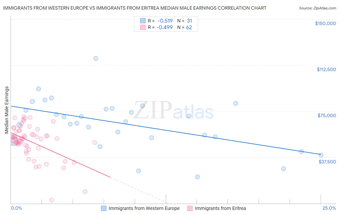 Immigrants from Western Europe vs Immigrants from Eritrea Median Male Earnings