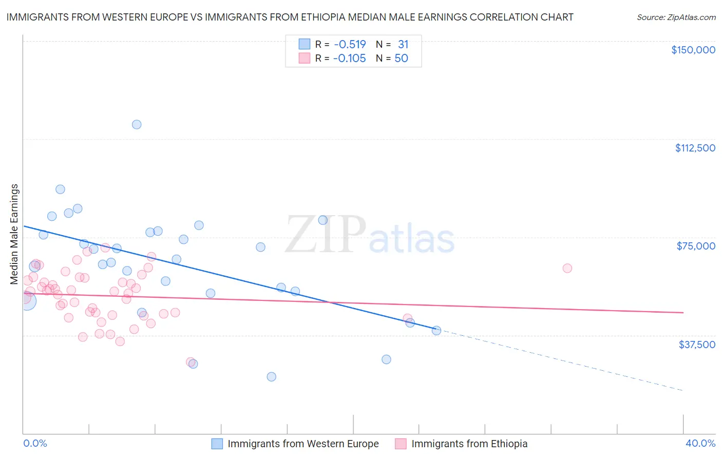 Immigrants from Western Europe vs Immigrants from Ethiopia Median Male Earnings