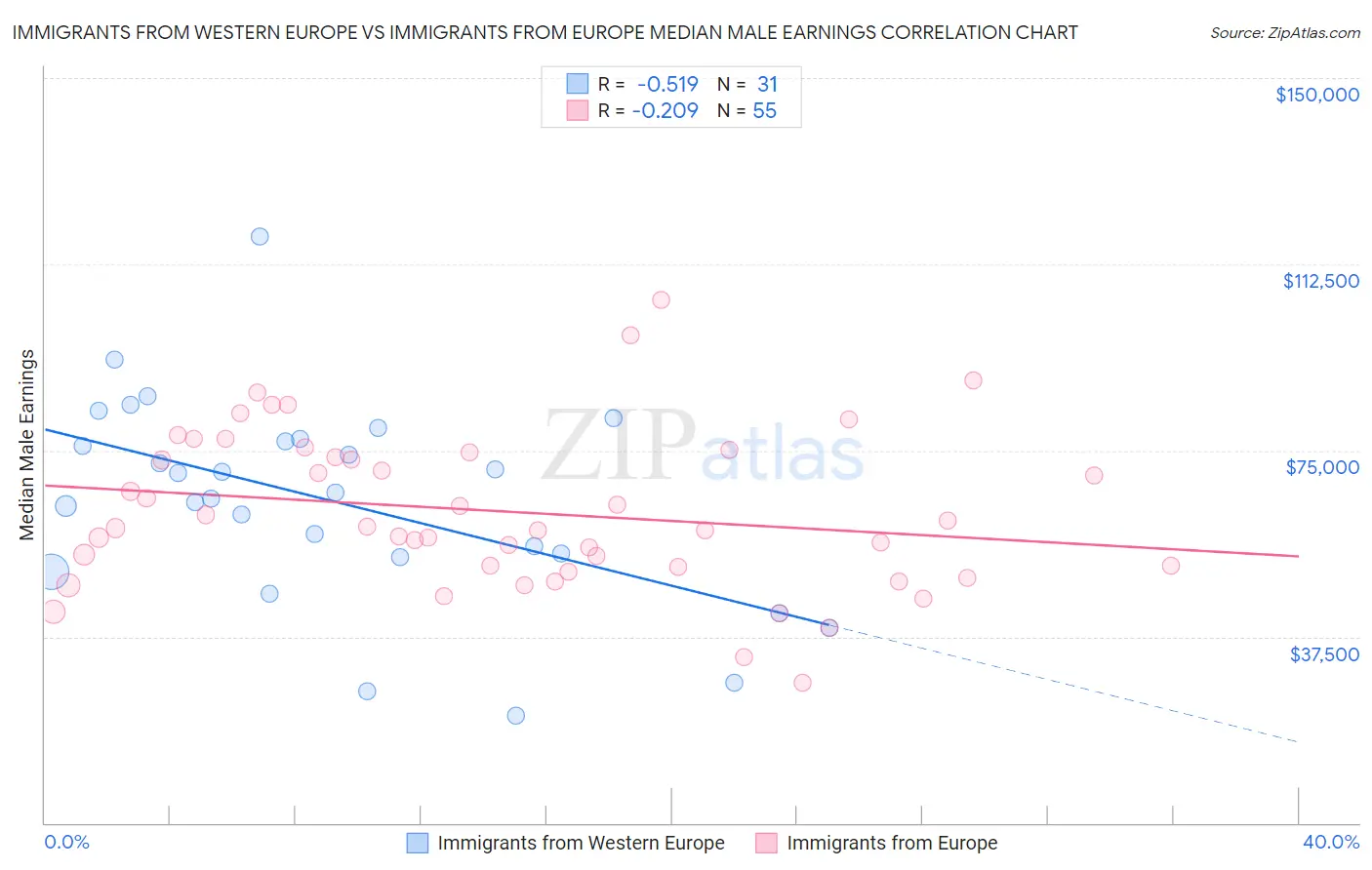 Immigrants from Western Europe vs Immigrants from Europe Median Male Earnings