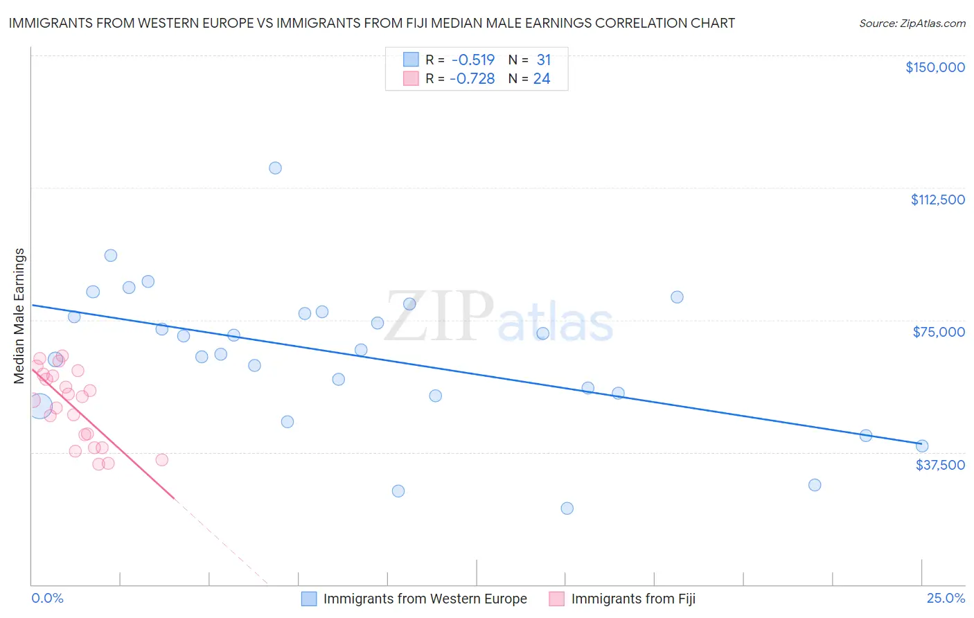 Immigrants from Western Europe vs Immigrants from Fiji Median Male Earnings