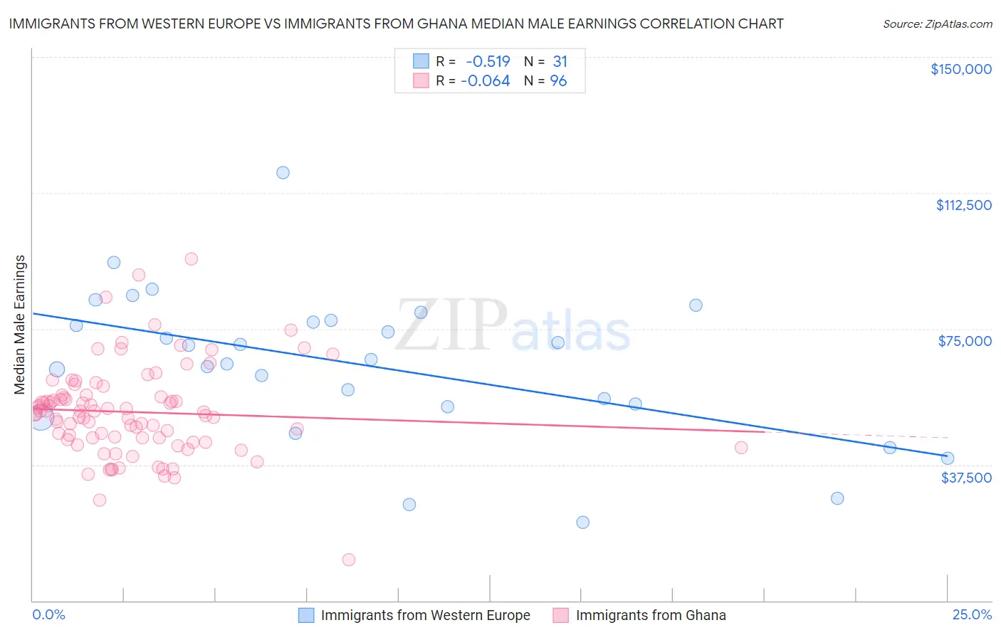 Immigrants from Western Europe vs Immigrants from Ghana Median Male Earnings