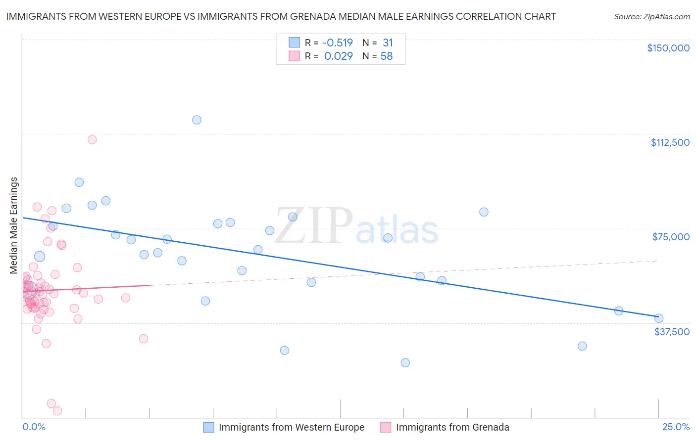 Immigrants from Western Europe vs Immigrants from Grenada Median Male Earnings