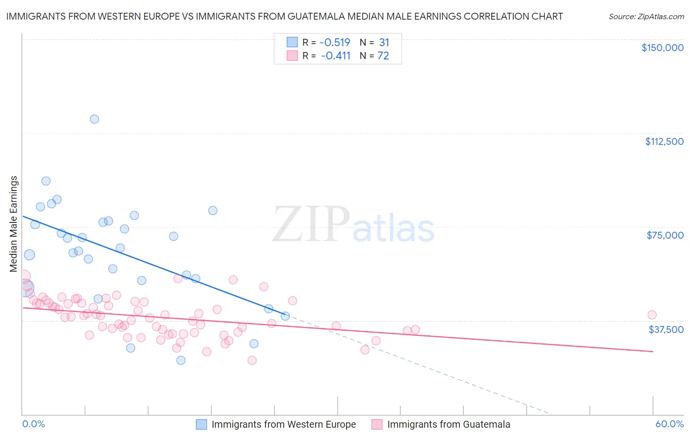 Immigrants from Western Europe vs Immigrants from Guatemala Median Male Earnings