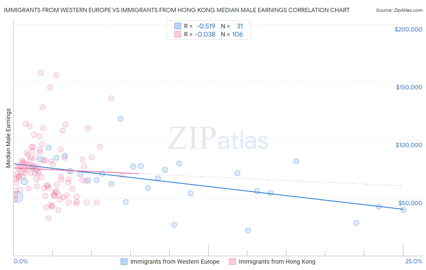 Immigrants from Western Europe vs Immigrants from Hong Kong Median Male Earnings