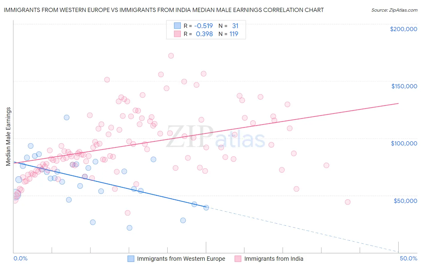 Immigrants from Western Europe vs Immigrants from India Median Male Earnings
