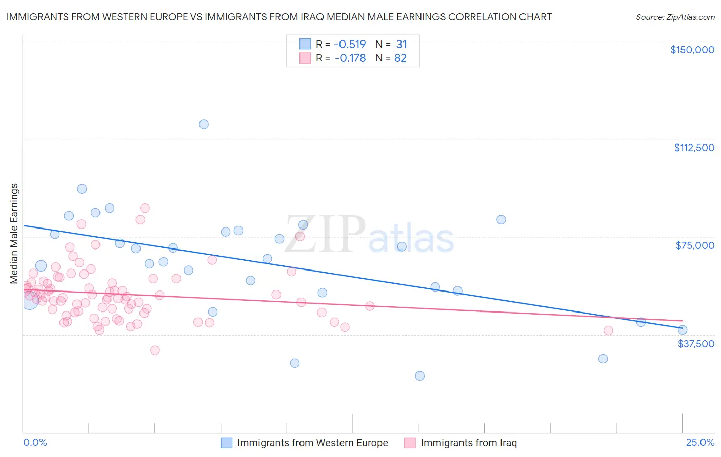 Immigrants from Western Europe vs Immigrants from Iraq Median Male Earnings