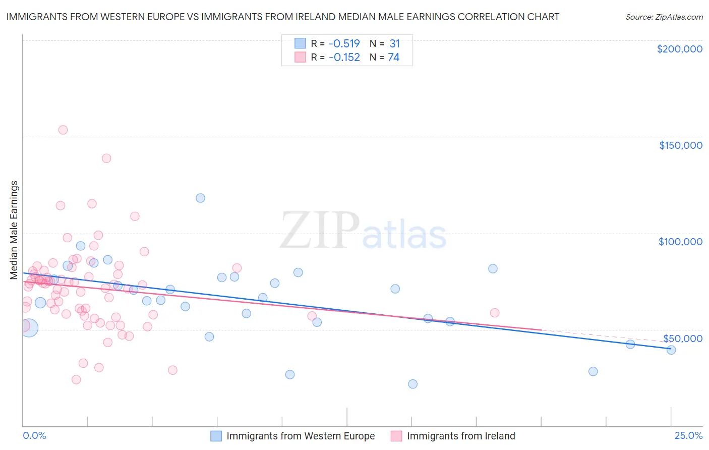 Immigrants from Western Europe vs Immigrants from Ireland Median Male Earnings