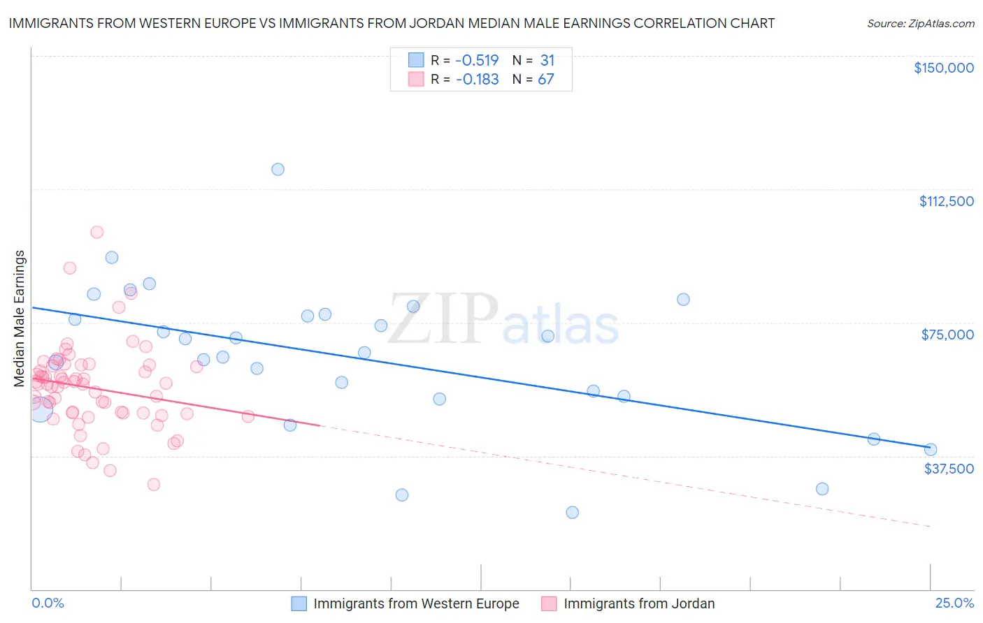 Immigrants from Western Europe vs Immigrants from Jordan Median Male Earnings