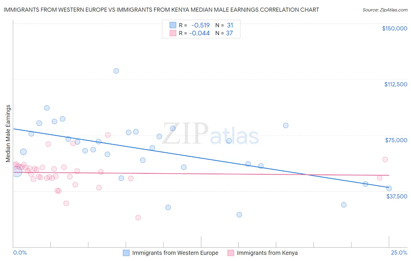 Immigrants from Western Europe vs Immigrants from Kenya Median Male Earnings