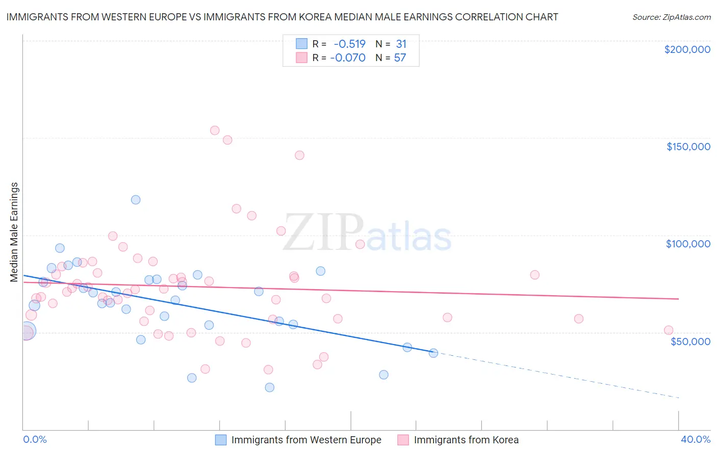 Immigrants from Western Europe vs Immigrants from Korea Median Male Earnings