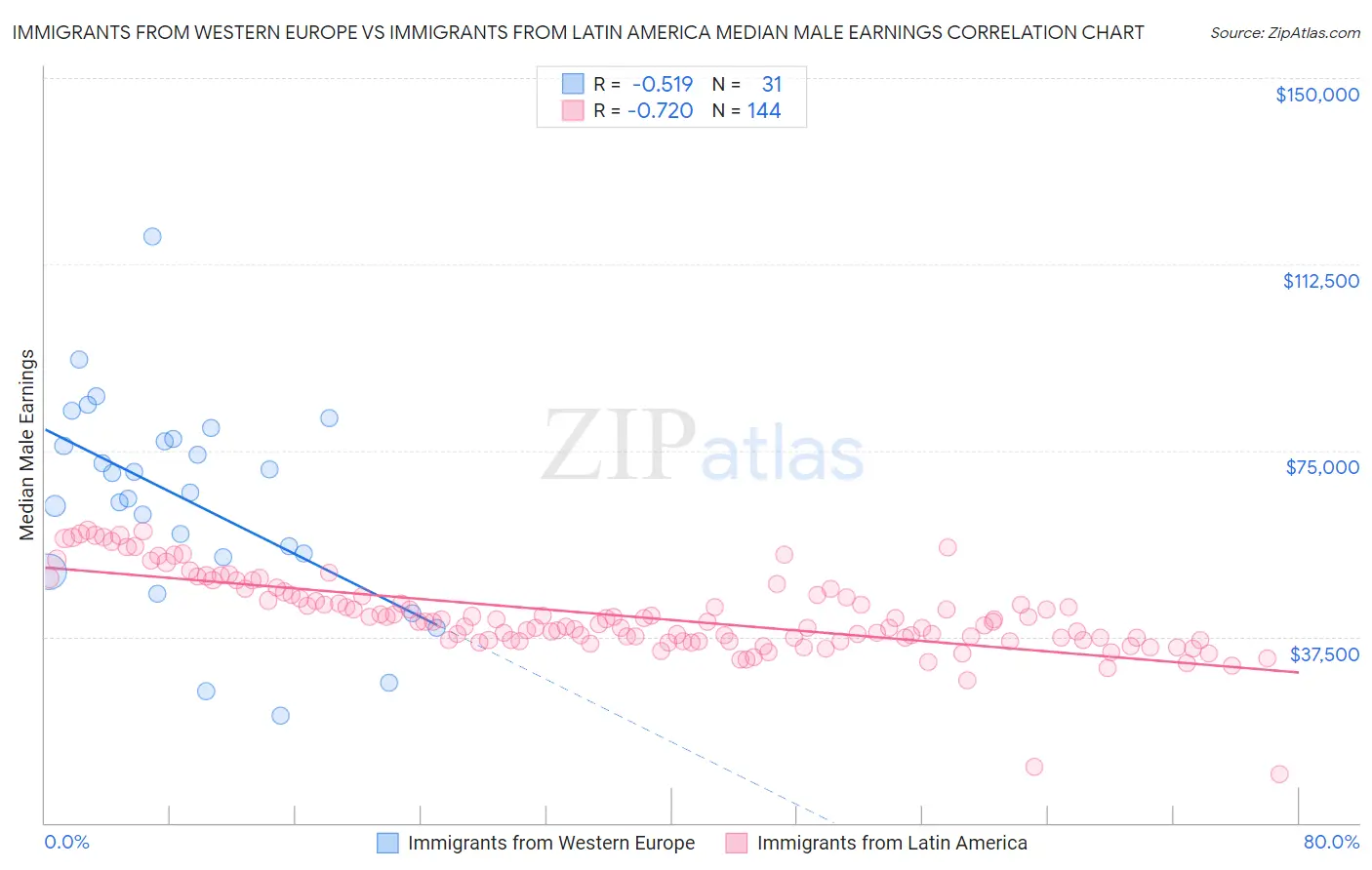 Immigrants from Western Europe vs Immigrants from Latin America Median Male Earnings