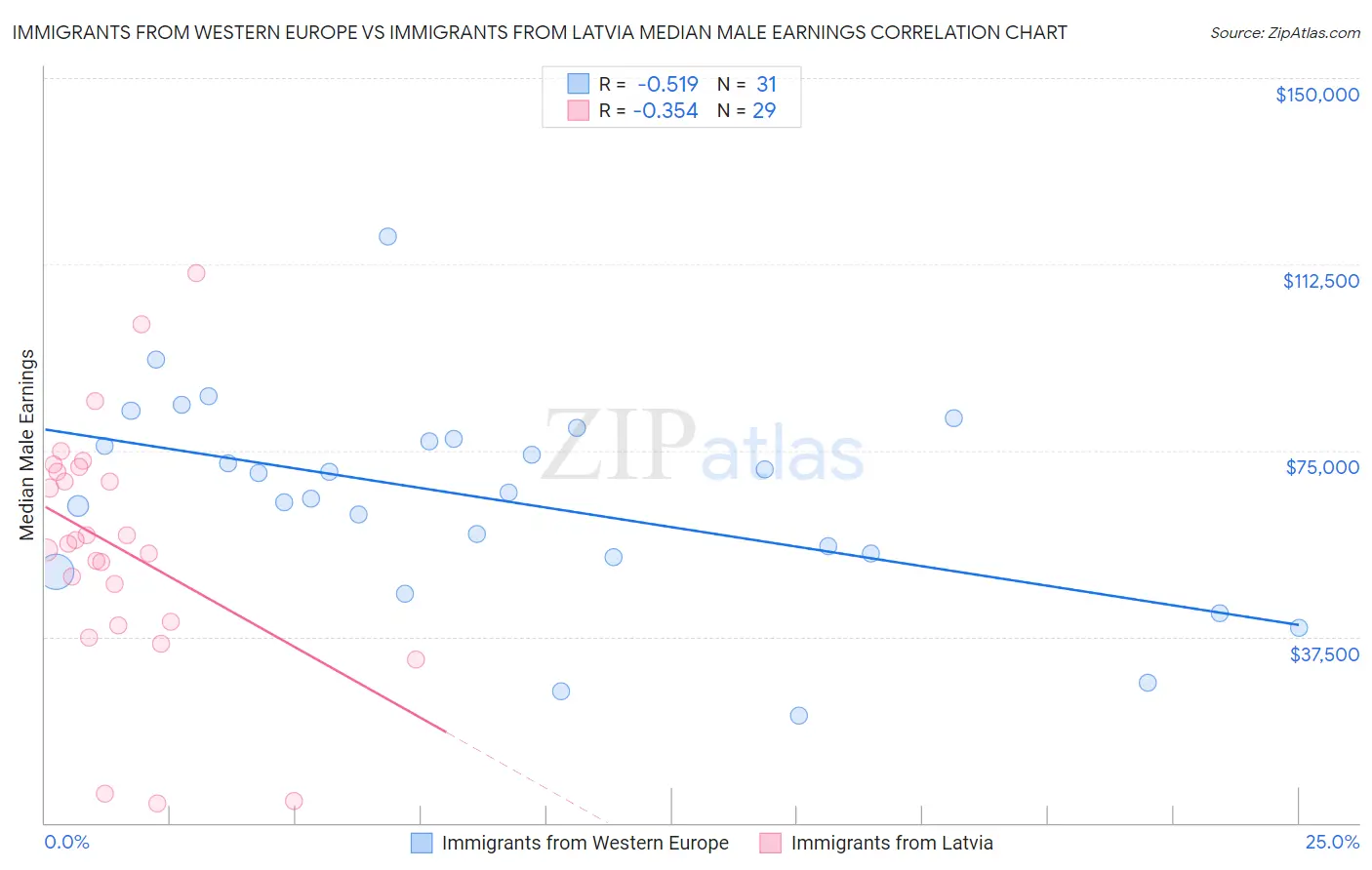 Immigrants from Western Europe vs Immigrants from Latvia Median Male Earnings