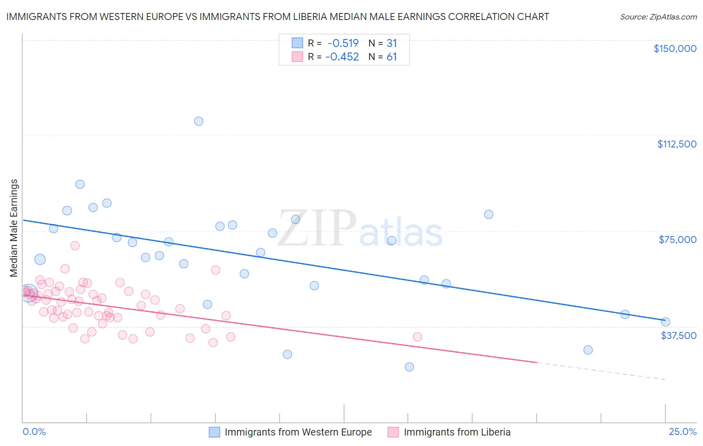 Immigrants from Western Europe vs Immigrants from Liberia Median Male Earnings