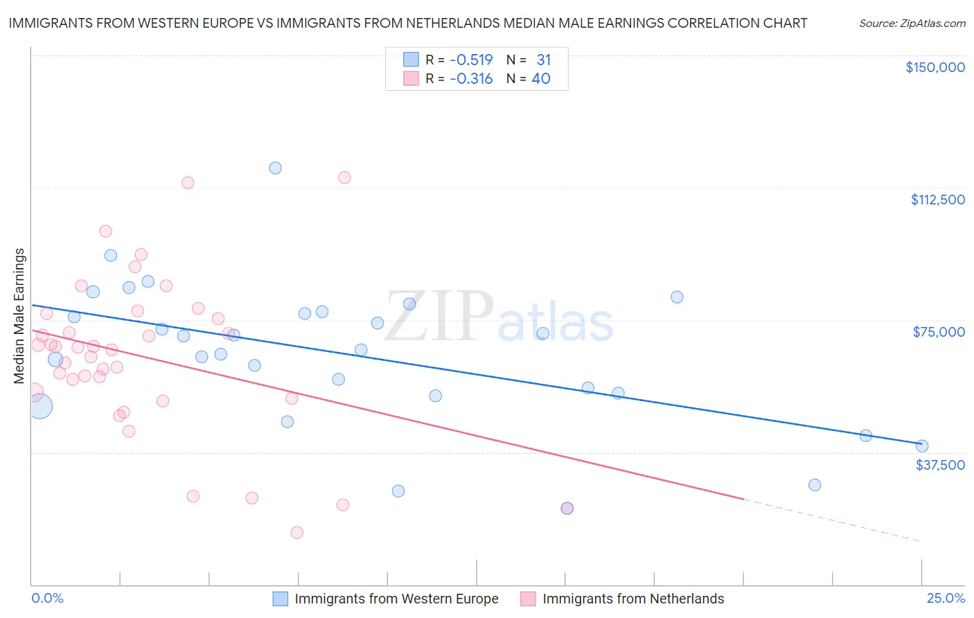 Immigrants from Western Europe vs Immigrants from Netherlands Median Male Earnings