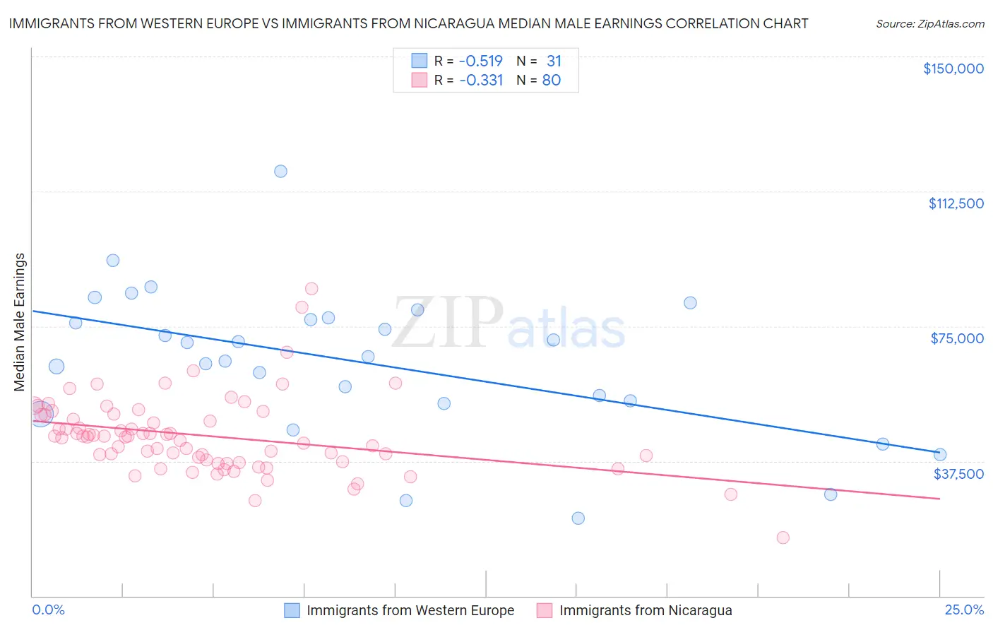 Immigrants from Western Europe vs Immigrants from Nicaragua Median Male Earnings