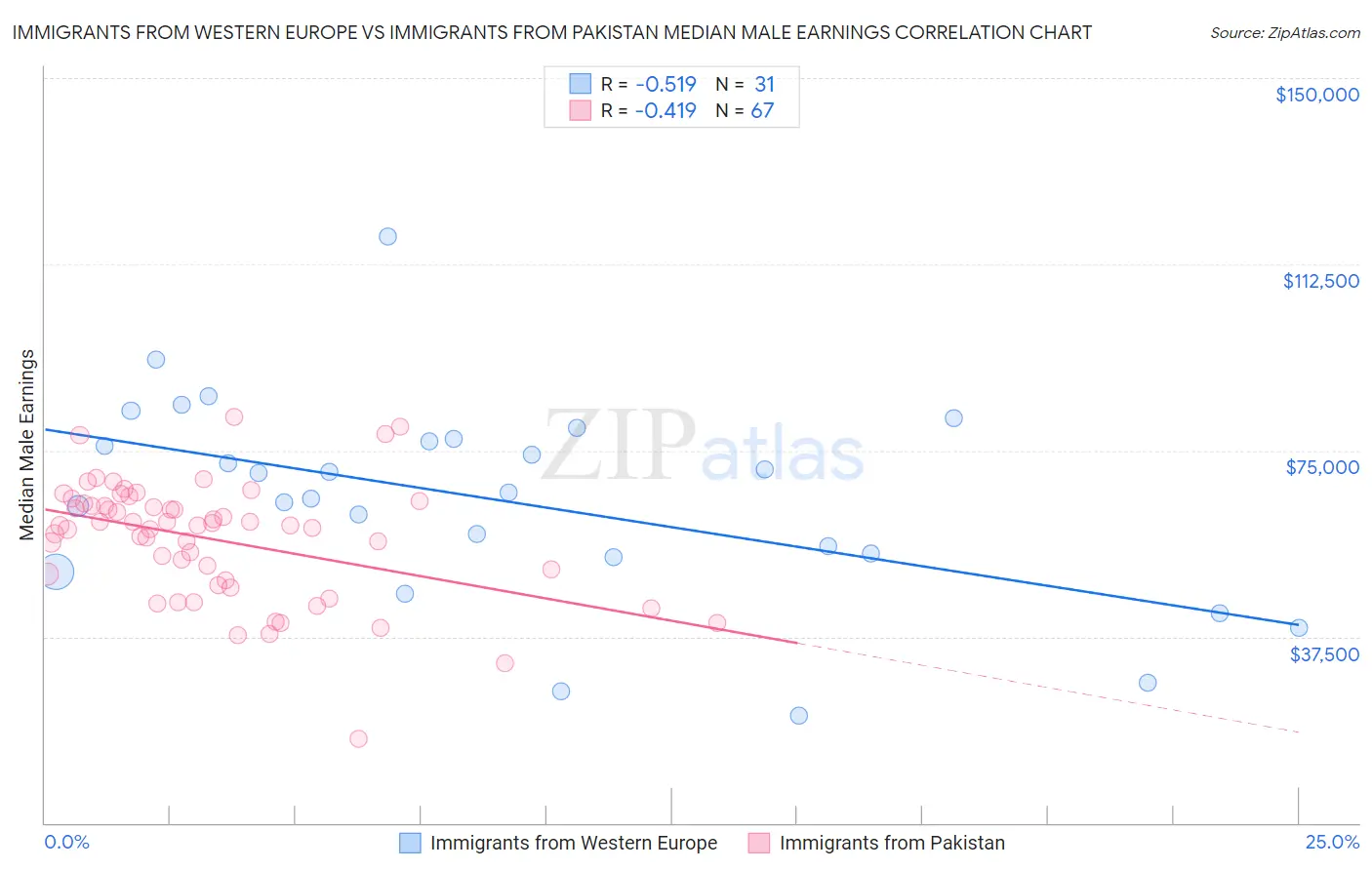 Immigrants from Western Europe vs Immigrants from Pakistan Median Male Earnings