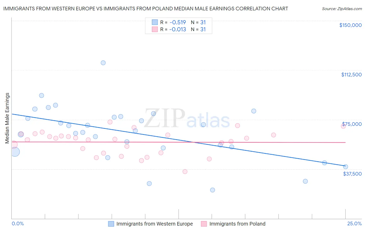 Immigrants from Western Europe vs Immigrants from Poland Median Male Earnings