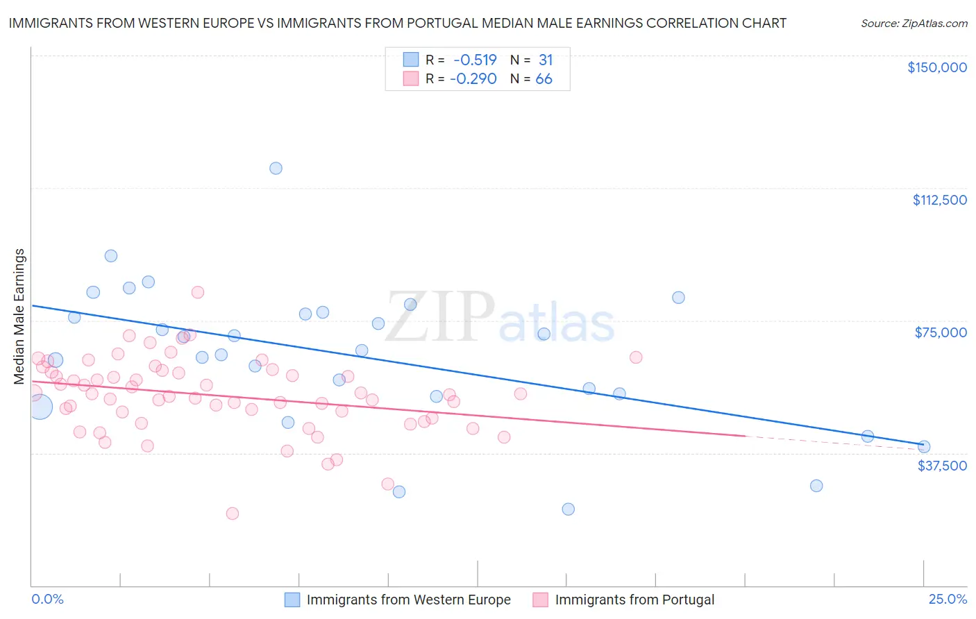 Immigrants from Western Europe vs Immigrants from Portugal Median Male Earnings
