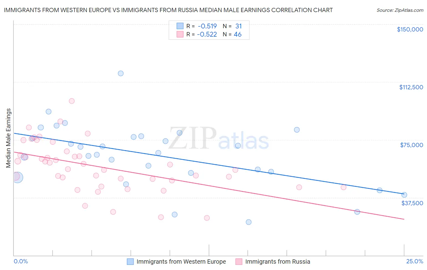 Immigrants from Western Europe vs Immigrants from Russia Median Male Earnings