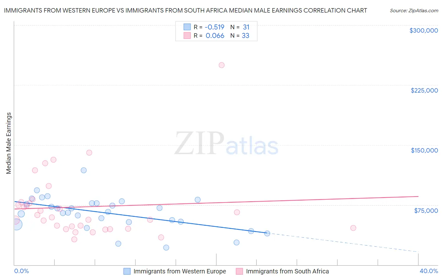 Immigrants from Western Europe vs Immigrants from South Africa Median Male Earnings