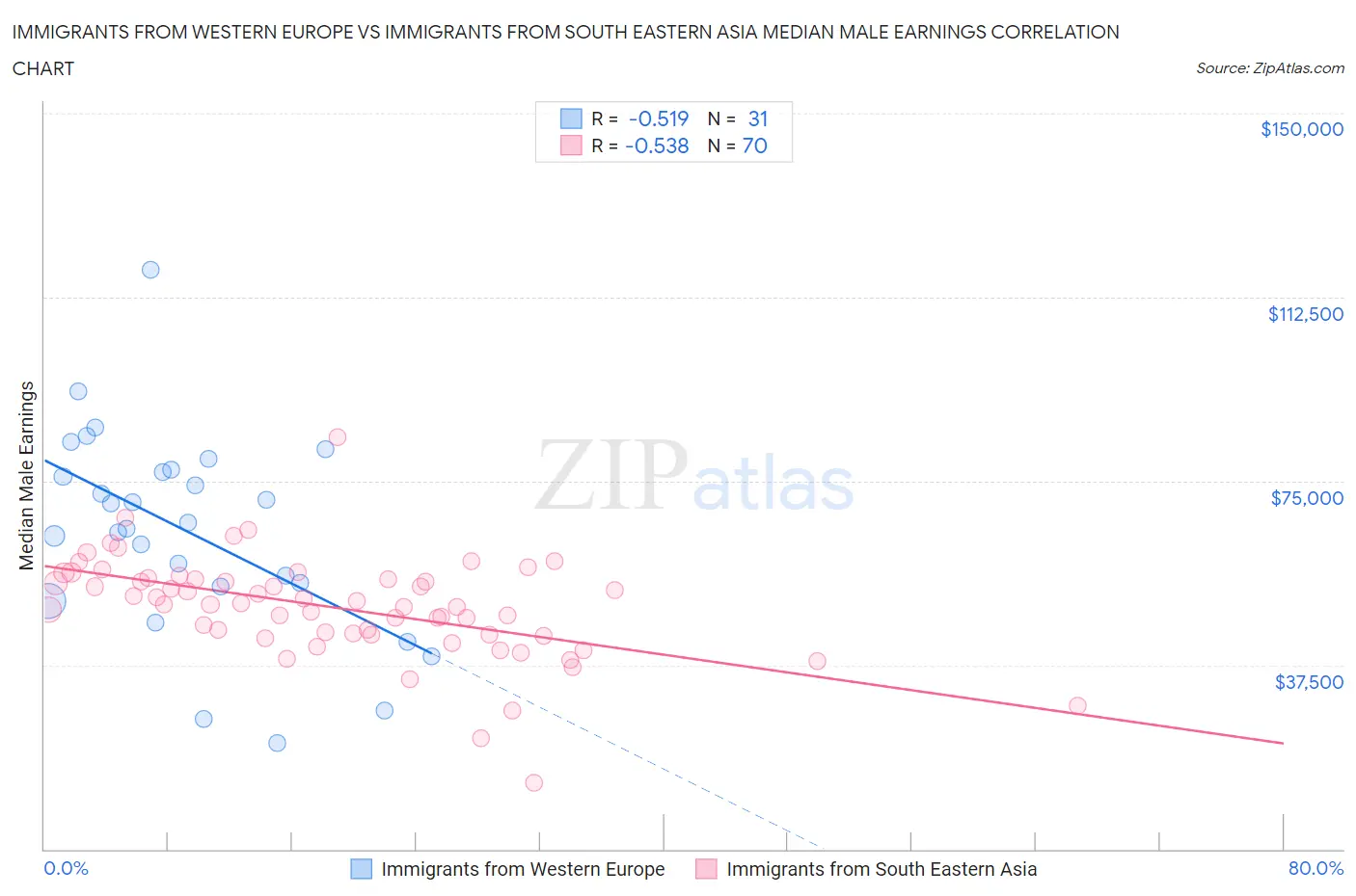 Immigrants from Western Europe vs Immigrants from South Eastern Asia Median Male Earnings