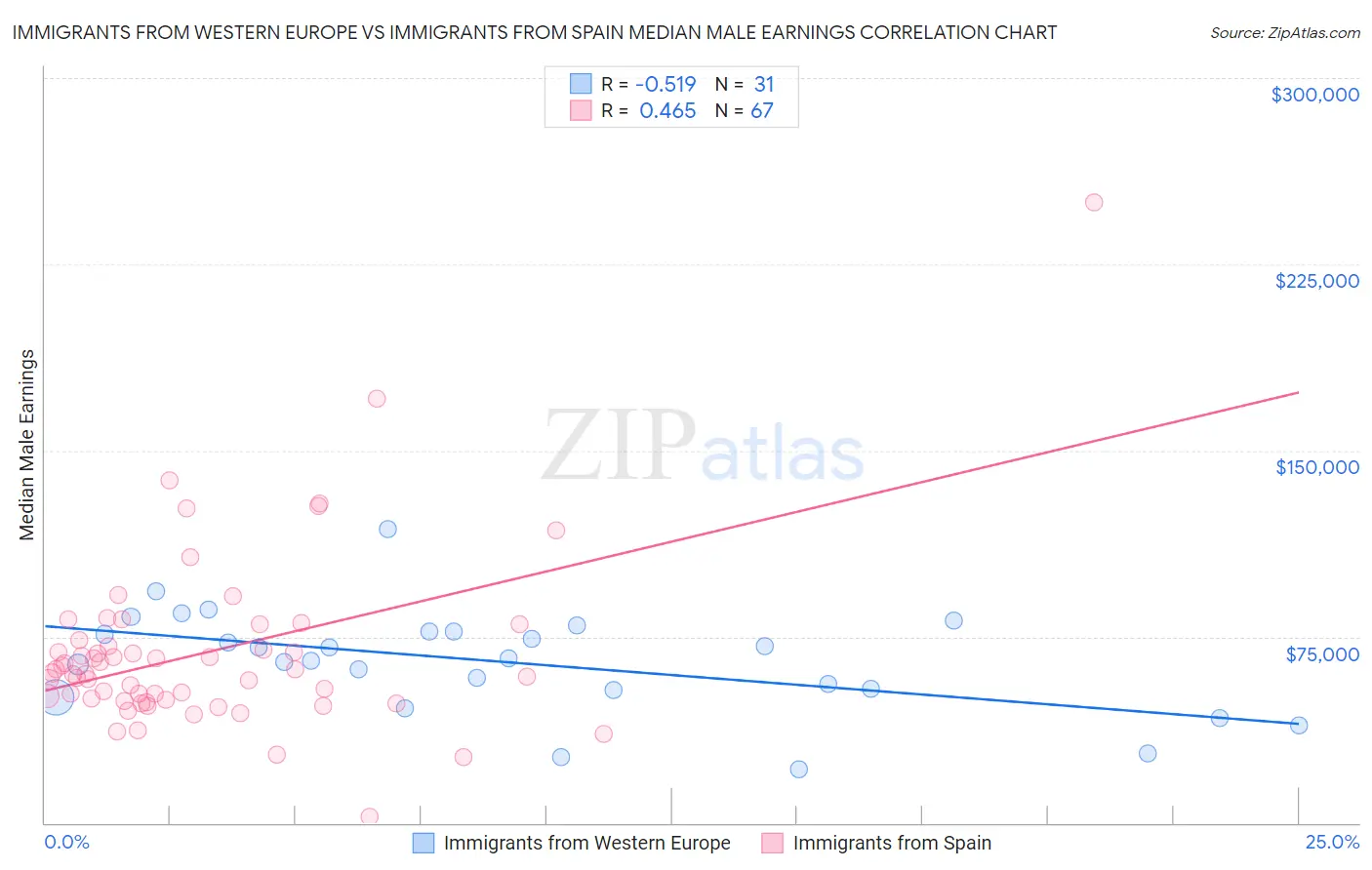 Immigrants from Western Europe vs Immigrants from Spain Median Male Earnings